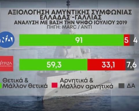 Το 60% των ψηφοφόρων ΣΥΡΙΖΑ, υπέρ της αμυντικής συμφωνίας Ελλάδας- Γαλλίας