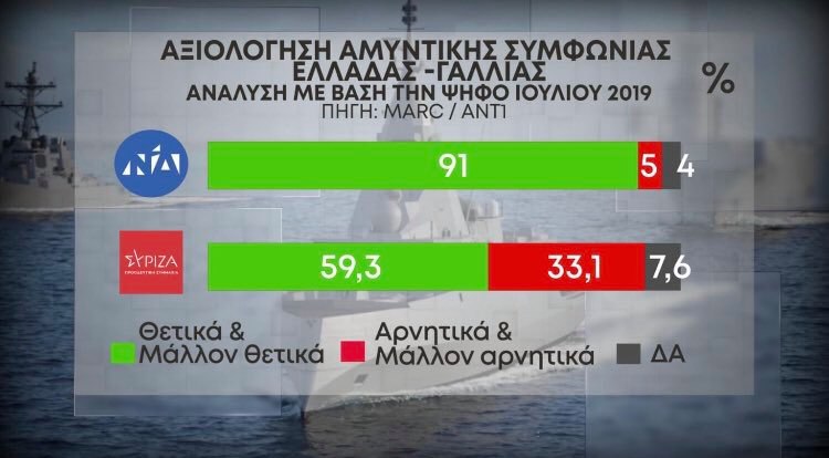 Το 60% των ψηφοφόρων ΣΥΡΙΖΑ, υπέρ της αμυντικής συμφωνίας Ελλάδας- Γαλλίας